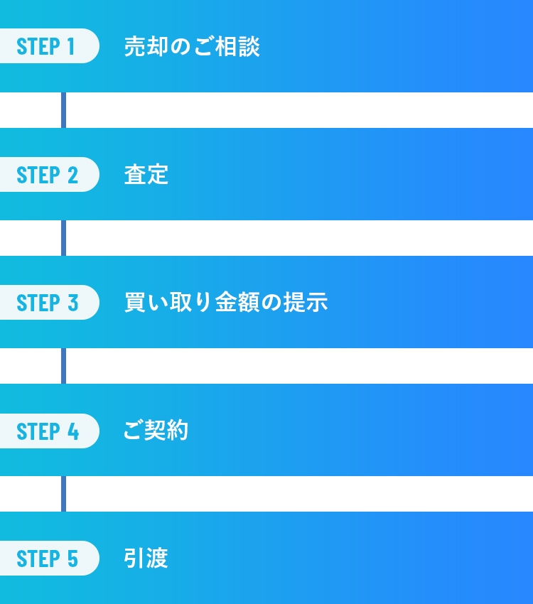 ステップ1．売却のご相談 ステップ2．査定 ステップ3．買取り金額の提示 ステップ4．ご契約 ステップ5．引渡